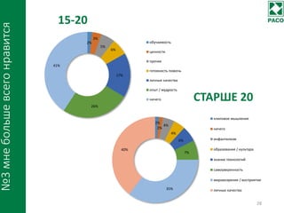 2%
3%
5%
6%
17%
26%
41%
обучаемость
ценности
прочее
готовность помочь
личные качества
опыт / мудрость
ничего
15-20
СТАРШЕ 20
2%
2%
4%
4%
6%
7%
35%
40%
клиповое мышление
ничего
инфантилизм
образование / культура
знание технологий
самоуверенность
мировозрение / восприятие
личные качества
№3мнебольшевсегонравится
28
 