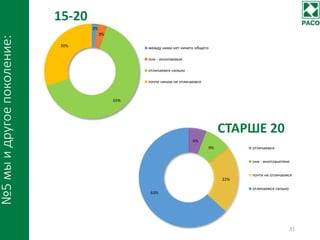 №5мыидругоепоколение:
2%
3%
65%
30% между нами нет ничего общего
они - ископаемые
отличаемся сильно
почти ничем не отличаемся
15-20
СТАРШЕ 20
31
6%
9%
22%
63%
отличаемся
они - инопланетяне
почти не отличаемся
отличаемся сильно
 