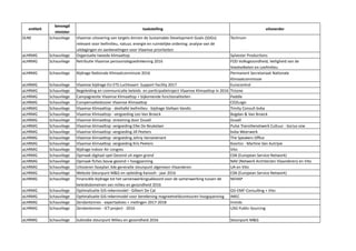 en#teit
bevoegd	
  
minister
taakstelling uitvoerder
DLNE Schauvliege Vlaamse	
  uitvoering	
  van	
  targets	
  binnen	
  de	
  Sustainable	
  Development	
  Goals	
  (SDGs)	
  
relevant	
  voor	
  leefmilieu,	
  natuur,	
  energie	
  en	
  ruimtelijke	
  ordening:	
  analyse	
  van	
  de	
  
uitdagingen	
  en	
  aanbevelingen	
  voor	
  Vlaamse	
  prioriteiten
Technum
aLHRMG Schauvliege OrganisaHe	
  tweede	
  klimaaJop Sylvester	
  ProducHons
aLHRMG Schauvliege RetribuHe	
  Vlaamse	
  persoonstegoedrekening	
  2016 FOD	
  Volksgezondheid,	
  Veiligheid	
  van	
  de	
  
Voedselketen	
  en	
  Leefmilieu
aLHRMG Schauvliege Bijdrage	
  NaHonale	
  Klimaatcommissie	
  2016 Permanent	
  Secretariaat	
  NaHonale	
  
Klimaatcommissie
aLHRMG Schauvliege Vlaamse	
  bijdrage	
  EU	
  ETS	
  Luchtvaart:	
  Support	
  Facility	
  2017 Eurocontrol
aLHRMG Schauvliege Begeleiding	
  en	
  communicaHe	
  beleids-­‐	
  en	
  parHcipaHetraject	
  Vlaamse	
  KlimaaJop	
  in	
  2016 Trizone	
  
aLHRMG Schauvliege Campagnesite	
  Vlaamse	
  KlimaaJop	
  +	
  bijkomende	
  funcHonaliteiten Paddle
aLHRMG Schauvliege CompensaHedossier	
  Vlaamse	
  KlimaaJop CO2Logic	
  
aLHRMG Schauvliege Vlaamse	
  KlimaaJop	
  -­‐	
  deeltafel	
  leefmilieu	
  -­‐	
  bijdrage	
  Stefaan	
  Vandis Trinity	
  Consult	
  bvba
aLHRMG Schauvliege Vlaamse	
  KlimaaJop	
  -­‐	
  vergoeding	
  Leo	
  Van	
  Broeck Bogdan	
  &	
  Van	
  Broeck
aLHRMG Schauvliege Vlaamse	
  klimaaJop:	
  streaming	
  door	
  Duvall Duvall
aLHRMG Schauvliege Vlaamse	
  klimaaJop:	
  vergoeding	
  Elke	
  De	
  Beukelaer Pulse	
  TransiHenetwerk	
  Cultuur	
  -­‐	
  Socius	
  vzw
aLHRMG Schauvliege Vlaamse	
  klimaaJop:	
  vergoeding	
  Jill	
  Peeters bvba	
  Weerwerk
aLHRMG Schauvliege Vlaamse	
  klimaaJop:	
  vergoeding	
  Johny	
  Vansevenant The	
  Speakers	
  Oﬃce
aLHRMG Schauvliege Vlaamse	
  klimaaJop:	
  vergoeding	
  Kris	
  Peeters Koortzz	
  -­‐	
  MarHne	
  Van	
  Autrijve
aLHRMG Schauvliege Bijdrage	
  Indoor	
  Air	
  congres Vito
aLHRMG Schauvliege Opmaak	
  digitaal	
  spel	
  Gezond	
  uit	
  eigen	
  grond ESN	
  (European	
  Service	
  Network)
aLHRMG Schauvliege Opmaak	
  ﬁches	
  bouw	
  gezond	
  +	
  hoogpanning NAV	
  (Netwerk	
  Architecten	
  Vlaanderen)	
  en	
  Vito
aLHRMG Schauvliege Uitvoeren	
  faseplan	
  3de	
  generaHe	
  steunpunt	
  algemeen	
  Vlaanderen UA	
  en	
  Vito
aLHRMG Schauvliege Website	
  Steunpunt	
  M&G	
  en	
  opleiding	
  Kanooh	
  -­‐	
  jaar	
  2016 ESN	
  (European	
  Service	
  Network)
aLHRMG Schauvliege Financiële	
  bijdrage	
  tot	
  het	
  samenwerkingsakkoord	
  voor	
  de	
  samenwerking	
  tussen	
  de	
  
beleidsdomeinen	
  van	
  milieu	
  en	
  gezondheid	
  2016
NEHAP
aLHRMG Schauvliege OpHmalisaHe	
  GIS-­‐rekenmodel	
  -­‐	
  Gilbert	
  De	
  Cat GD-­‐EMF-­‐ConsulHng	
  +	
  Vito
aLHRMG Schauvliege OpHmalisaHe	
  GIS-­‐rekenmodel	
  voor	
  berekening	
  magneetveldcontouren	
  hoogspanning IMEC
aLHRMG Schauvliege Zendantennes	
  -­‐	
  expertadvies	
  +	
  meHngen	
  2017-­‐2018 Iminds
aLHRMG Schauvliege Zendantennes	
  -­‐	
  ICT-­‐project	
  -­‐	
  2016 USG	
  Public-­‐Sourcing	
  	
  
aLHRMG Schauvliege Subisidie	
  steunpunt	
  Milieu	
  en	
  gezondheid	
  2016	
   Steunpunt	
  M&G
 