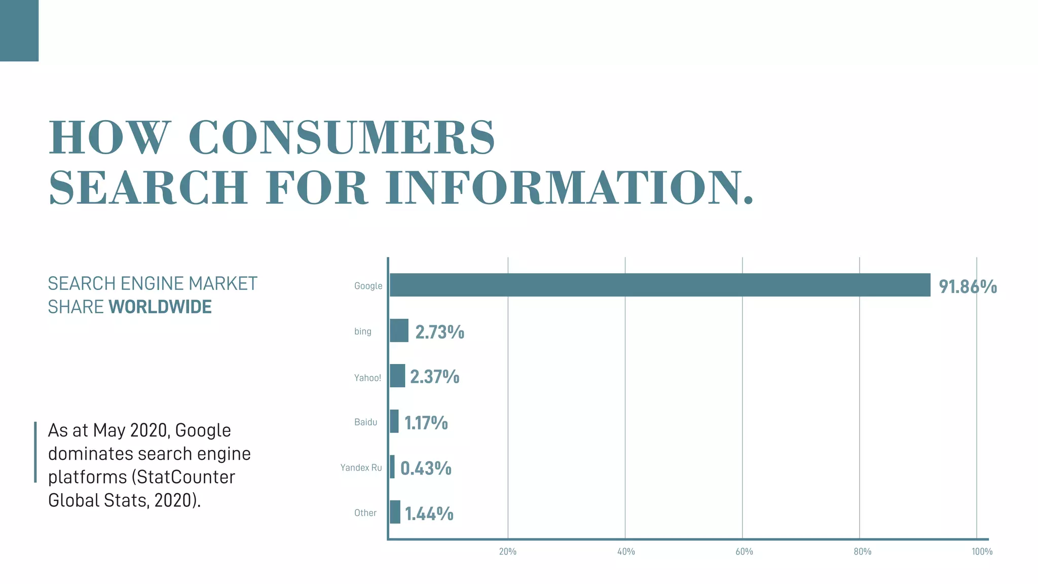 HOW CONSUMERS
SEARCH FOR INFORMATION.
SEARCH ENGINE MARKET
SHARE WORLDWIDE
Google
bing
Yahoo!
Baidu
Other
20% 40% 60% 80% 100%
Yandex Ru
91.86%
2.73%
2.37%
1.17%
0.43%
1.44%
As at May 2020, Google
dominates search engine
platforms (StatCounter
Global Stats, 2020).
 