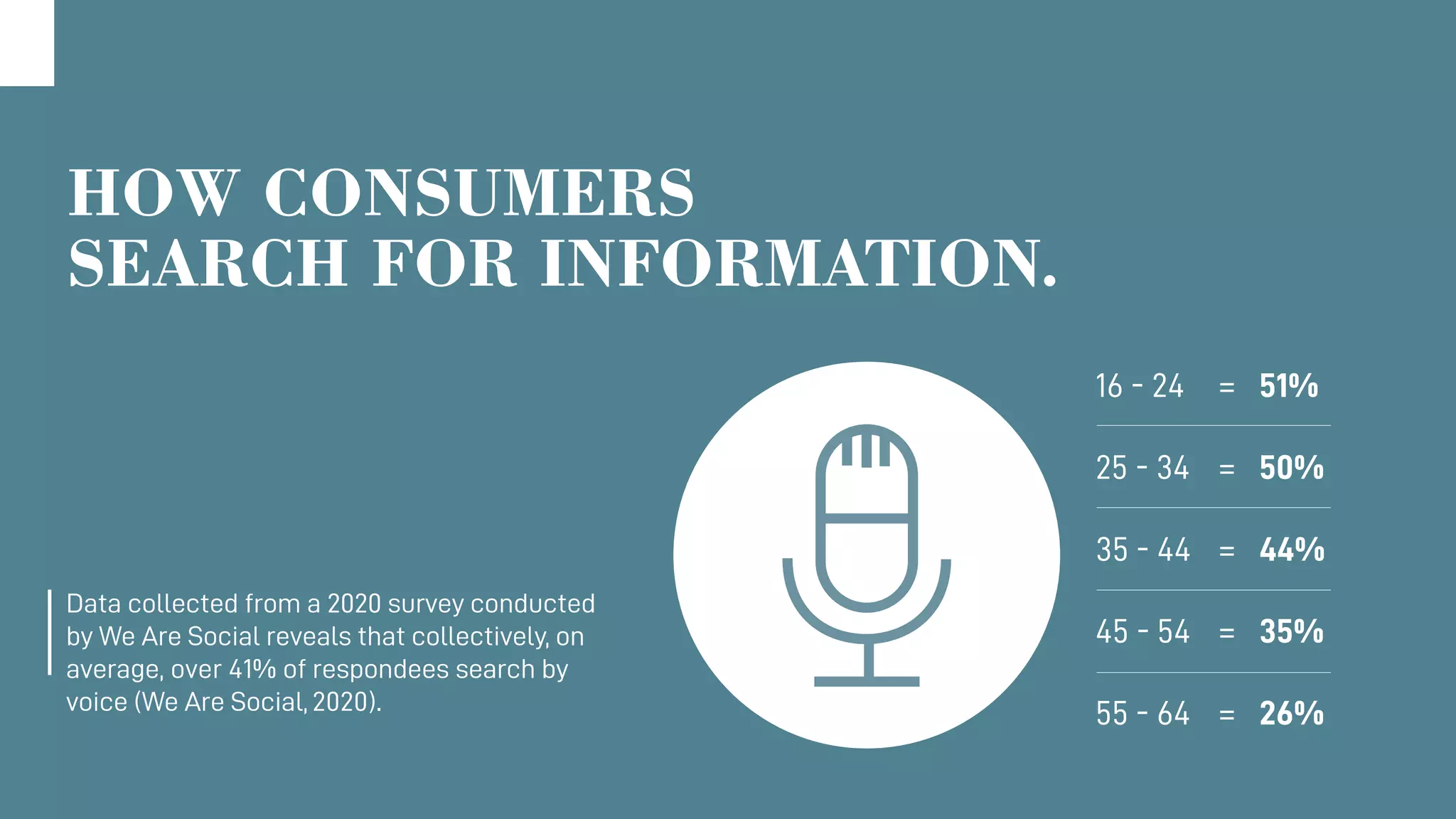 HOW CONSUMERS
SEARCH FOR INFORMATION.
Data collected from a 2020 survey conducted
by We Are Social reveals that collectively, on
average, over 41% of respondees search by
voice (We Are Social, 2020).
16 - 24	 =	 51%
25 - 34	 =	 50%
35 - 44	 =	 44%
45 - 54	 =	 35%
55 - 64	 =	 26%
 