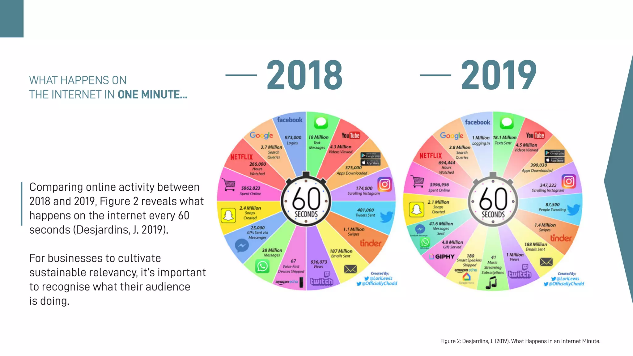 WHAT HAPPENS ON
THE INTERNET IN ONE MINUTE...
2018 2019
Figure 2: Desjardins, J. (2019). What Happens in an Internet Minute.
Comparing online activity between
2018 and 2019, Figure 2 reveals what
happens on the internet every 60
seconds (Desjardins, J. 2019).
For businesses to cultivate
sustainable relevancy, it’s important
to recognise what their audience
is doing.
 