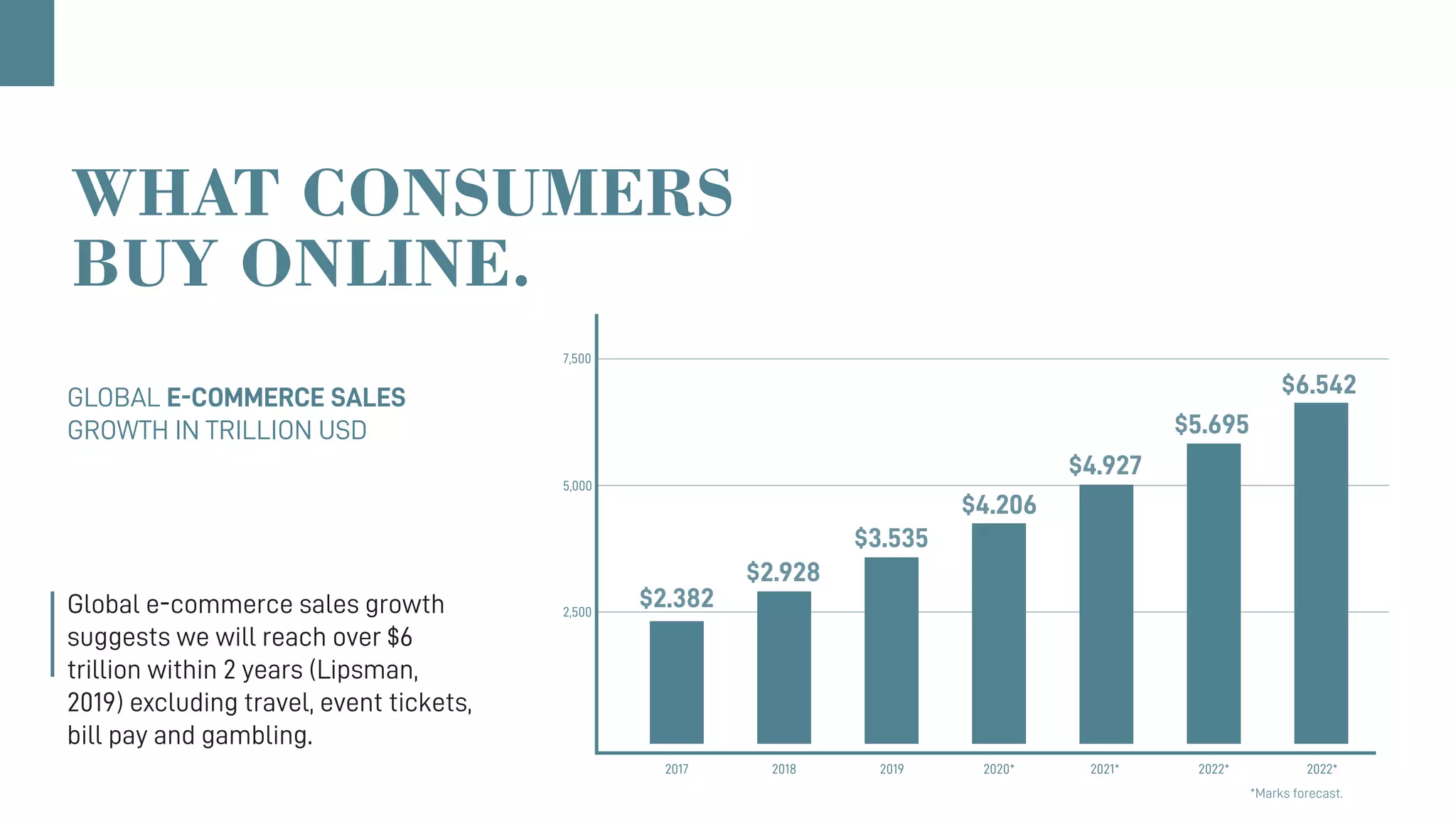 2017 2018 2019 2020* 2021* 2022* 2022*
$2.382
$2.928
$3.535
$4.206
$4.927
$5.695
$6.542
2,500
5,000
7,500
GLOBAL E-COMMERCE SALES
GROWTH IN TRILLION USD
Global e-commerce sales growth
suggests we will reach over $6
trillion within 2 years (Lipsman,
2019) excluding travel, event tickets,
bill pay and gambling.
WHAT CONSUMERS
BUY ONLINE.
*Marks forecast.
 