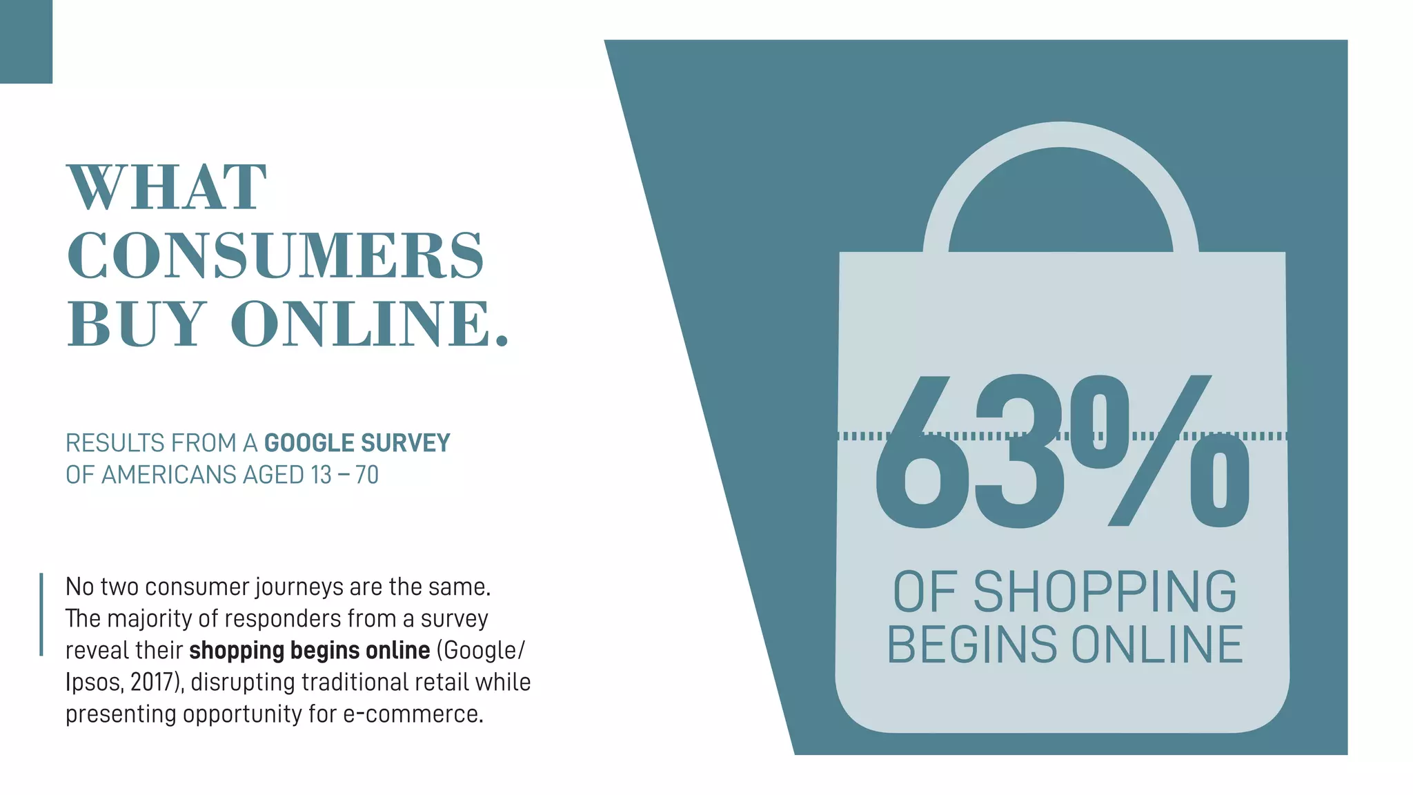 63%RESULTS FROM A GOOGLE SURVEY
OF AMERICANS AGED 13 – 70
No two consumer journeys are the same.
The majority of responders from a survey
reveal their shopping begins online (Google/
Ipsos, 2017), disrupting traditional retail while
presenting opportunity for e-commerce.
OF SHOPPING
BEGINS ONLINE
WHAT
CONSUMERS
BUY ONLINE.
 
