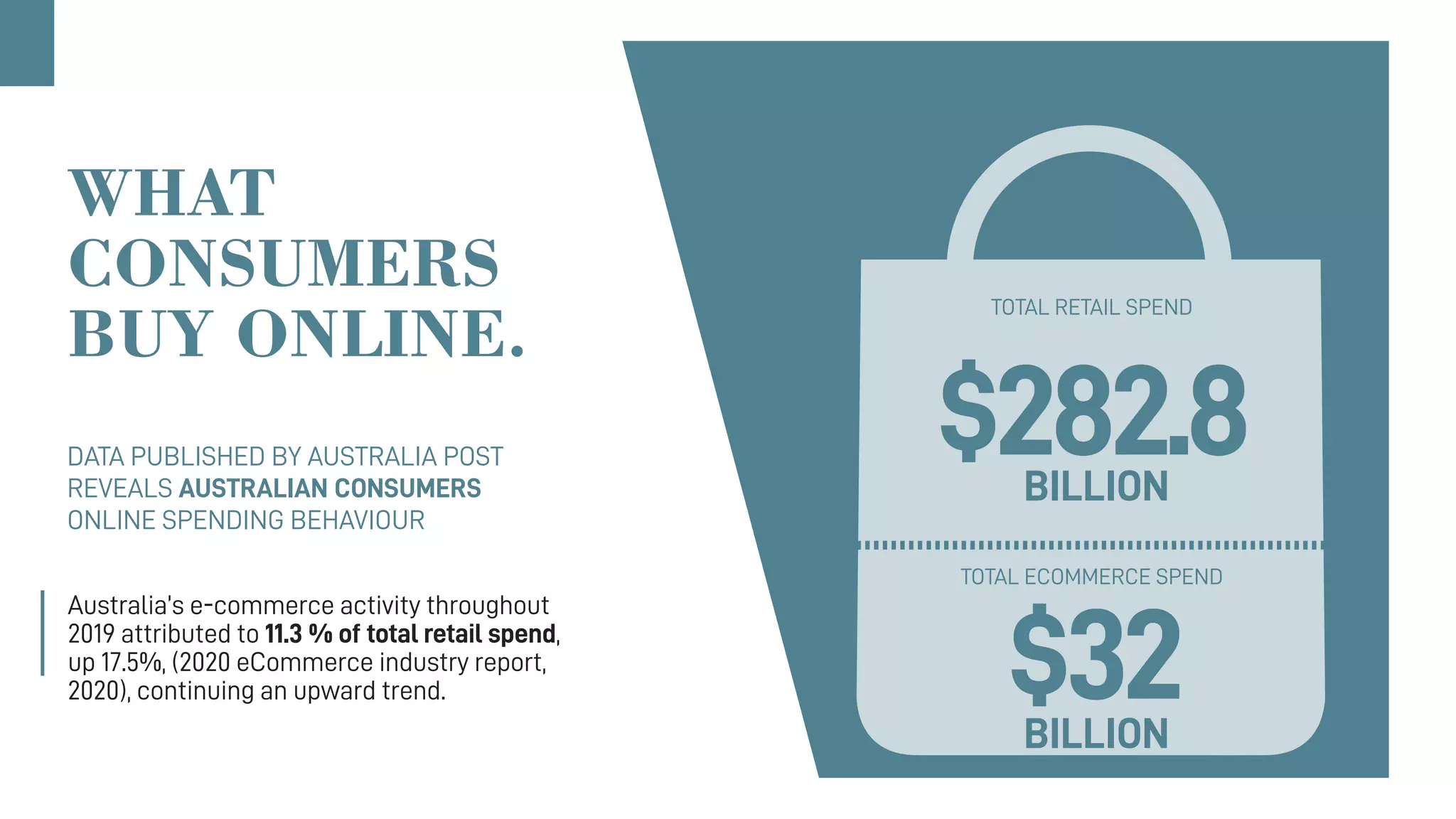 Australia’s e-commerce activity throughout
2019 attributed to 11.3 % of total retail spend,
up 17.5%, (2020 eCommerce industry report,
2020), continuing an upward trend.
DATA PUBLISHED BY AUSTRALIA POST
REVEALS AUSTRALIAN CONSUMERS
ONLINE SPENDING BEHAVIOUR
TOTAL RETAIL SPEND
BILLION
BILLION
TOTAL ECOMMERCE SPEND
$282.8
$32
WHAT
CONSUMERS
BUY ONLINE.
 