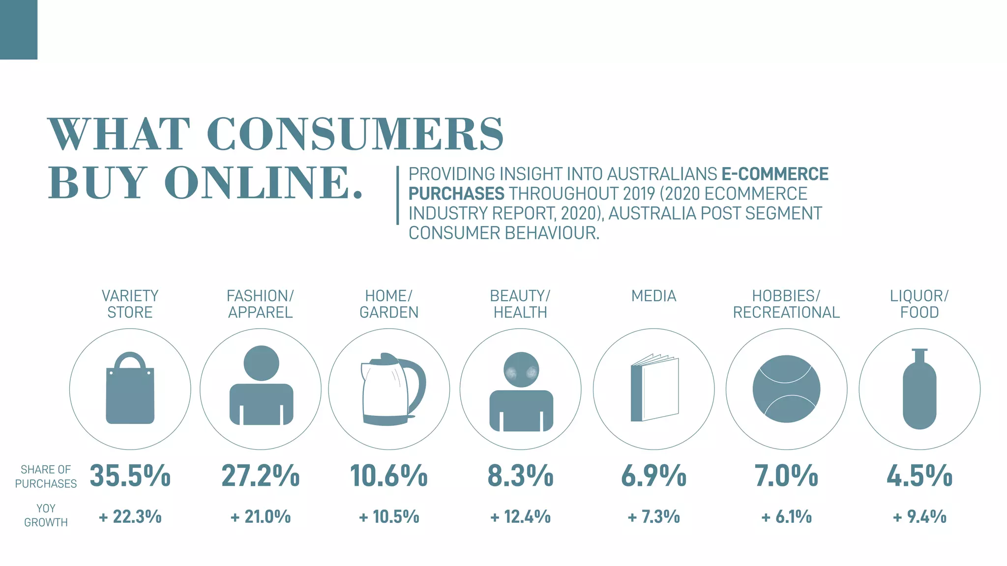 6.9%
VARIETY
STORE
35.5%
+ 22.3% + 21.0% + 10.5% + 12.4% + 7.3% + 6.1% + 9.4%
YOY
GROWTH
SHARE OF
PURCHASES 27.2% 10.6% 8.3% 7.0% 4.5%
FASHION/
APPAREL
HOME/
GARDEN
BEAUTY/
HEALTH
MEDIA HOBBIES/
RECREATIONAL
LIQUOR/
FOOD
WHAT CONSUMERS
BUY ONLINE. PROVIDING INSIGHT INTO AUSTRALIANS E-COMMERCE
PURCHASES THROUGHOUT 2019 (2020 ECOMMERCE
INDUSTRY REPORT, 2020), AUSTRALIA POST SEGMENT
CONSUMER BEHAVIOUR.
 