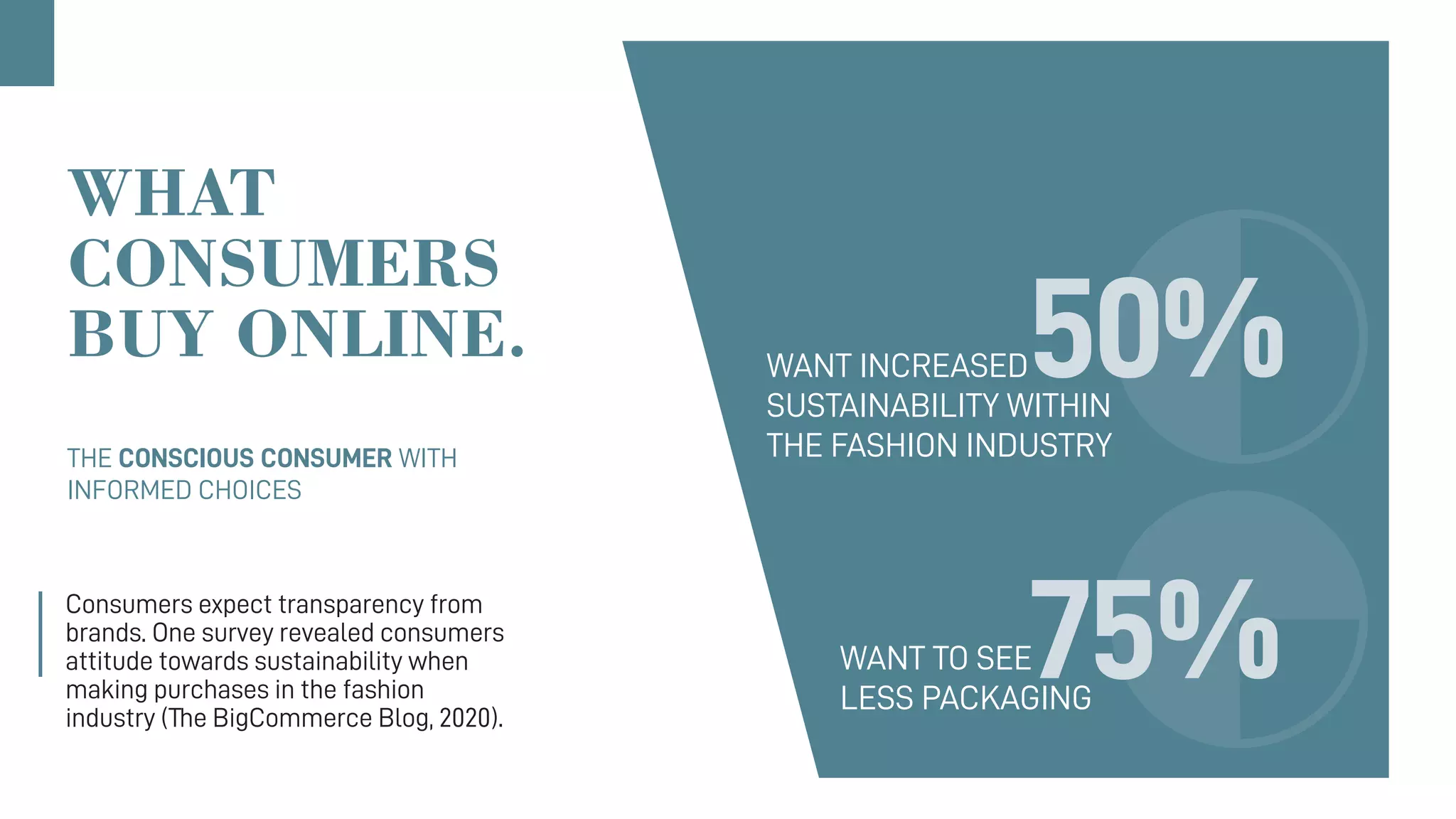 Consumers expect transparency from
brands. One survey revealed consumers
attitude towards sustainability when
making purchases in the fashion
industry (The BigCommerce Blog, 2020).
THE CONSCIOUS CONSUMER WITH
INFORMED CHOICES
WANT INCREASED
SUSTAINABILITY WITHIN
THE FASHION INDUSTRY
WANT TO SEE
LESS PACKAGING
50%
75%
WHAT
CONSUMERS
BUY ONLINE.
 