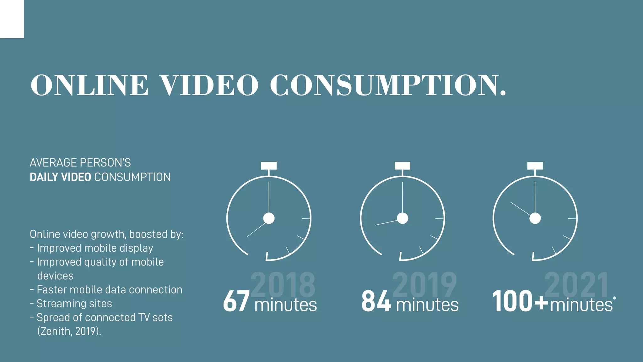 ONLINE VIDEO CONSUMPTION.
67minutes 84minutes 100+minutes*
2018 2019 2021
AVERAGE PERSON’S
DAILY VIDEO CONSUMPTION
Online video growth, boosted by:
- Improved mobile display
- Improved quality of mobile 		
devices
- Faster mobile data connection
- Streaming sites
- Spread of connected TV sets
(Zenith, 2019).
 