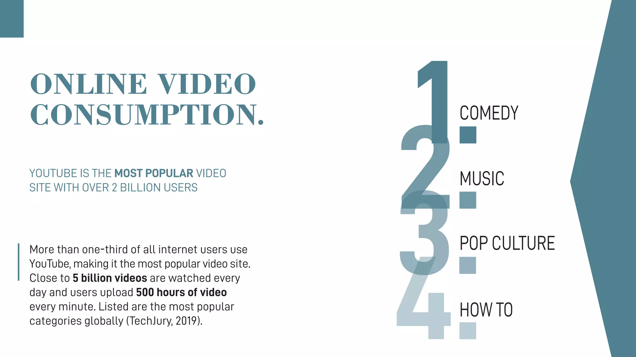 More than one-third of all internet users use
YouTube, making it the most popular video site.
Close to 5 billion videos are watched every
day and users upload 500 hours of video
every minute. Listed are the most popular
categories globally (TechJury, 2019).
ONLINE VIDEO
CONSUMPTION.
1.
2.
3.
4.
COMEDY
MUSIC
POP CULTURE
HOW TO
YOUTUBE IS THE MOST POPULAR VIDEO
SITE WITH OVER 2 BILLION USERS
 