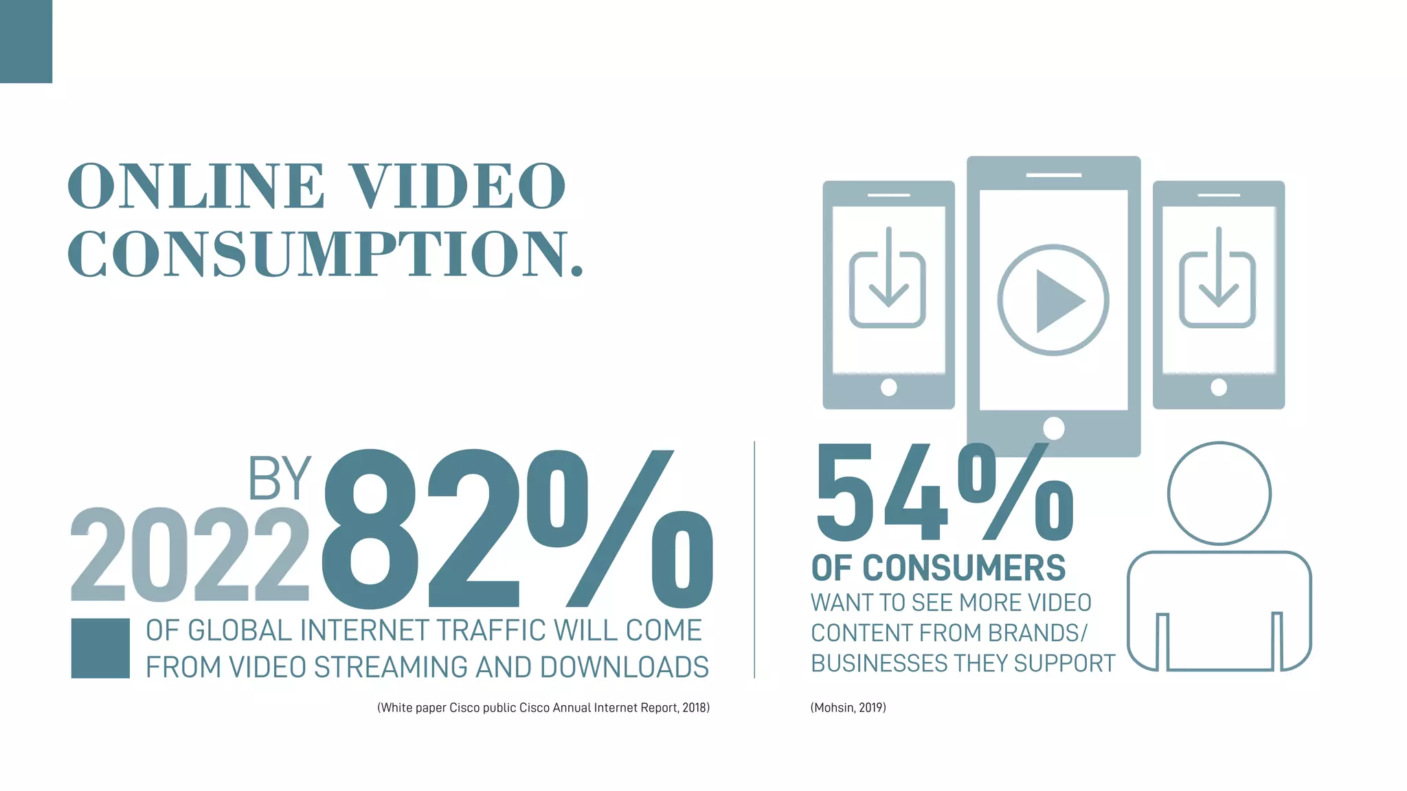 ONLINE VIDEO
CONSUMPTION.
OF GLOBAL INTERNET TRAFFIC WILL COME
FROM VIDEO STREAMING AND DOWNLOADS
54%82% OF CONSUMERS
WANT TO SEE MORE VIDEO
CONTENT FROM BRANDS/
BUSINESSES THEY SUPPORT
2022
BY
(White paper Cisco public Cisco Annual Internet Report, 2018) (Mohsin, 2019)
 
