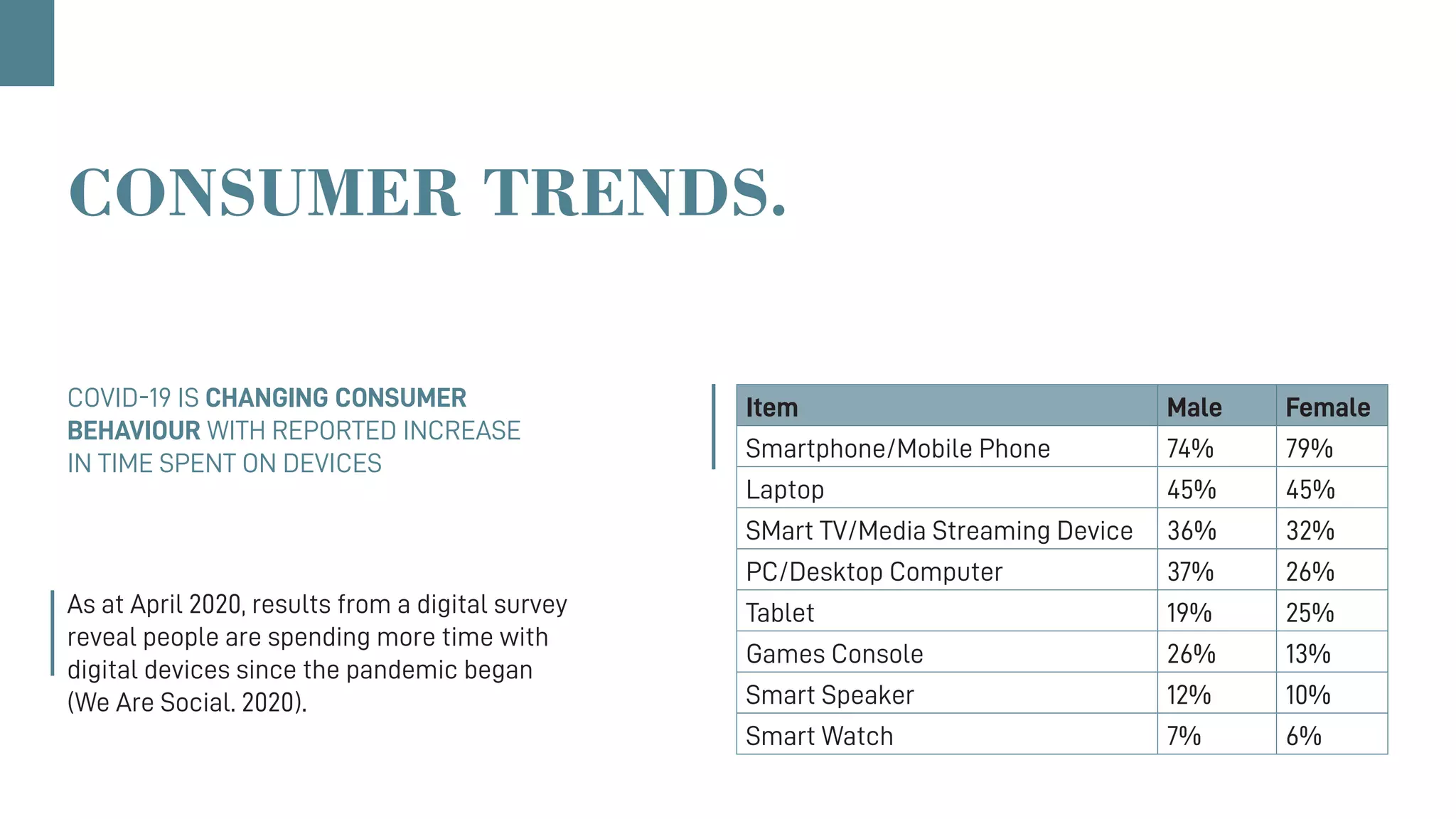CONSUMER TRENDS.
COVID-19 IS CHANGING CONSUMER
BEHAVIOUR WITH REPORTED INCREASE
IN TIME SPENT ON DEVICES
As at April 2020, results from a digital survey
reveal people are spending more time with
digital devices since the pandemic began
(We Are Social. 2020).
Item Male Female
Smartphone/Mobile Phone 74% 79%
Laptop 45% 45%
SMart TV/Media Streaming Device 36% 32%
PC/Desktop Computer 37% 26%
Tablet 19% 25%
Games Console 26% 13%
Smart Speaker 12% 10%
Smart Watch 7% 6%
 