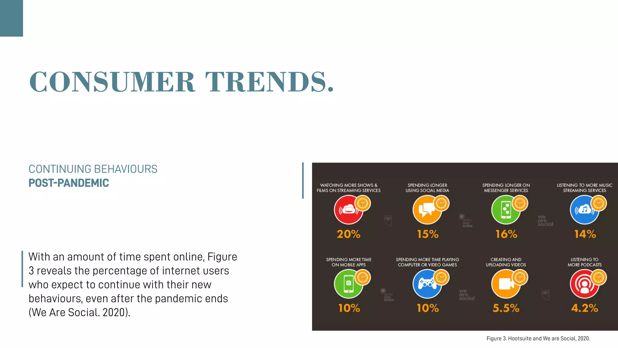 CONSUMER TRENDS.
CONTINUING BEHAVIOURS
POST-PANDEMICPOST-PANDEMIC
With an amount of time spent online, Figure
3 reveals the percentage of internet users
who expect to continue with their new
behaviours, even after the pandemic ends
(We Are Social. 2020).
Figure 3. Hootsuite and We are Social, 2020.
 