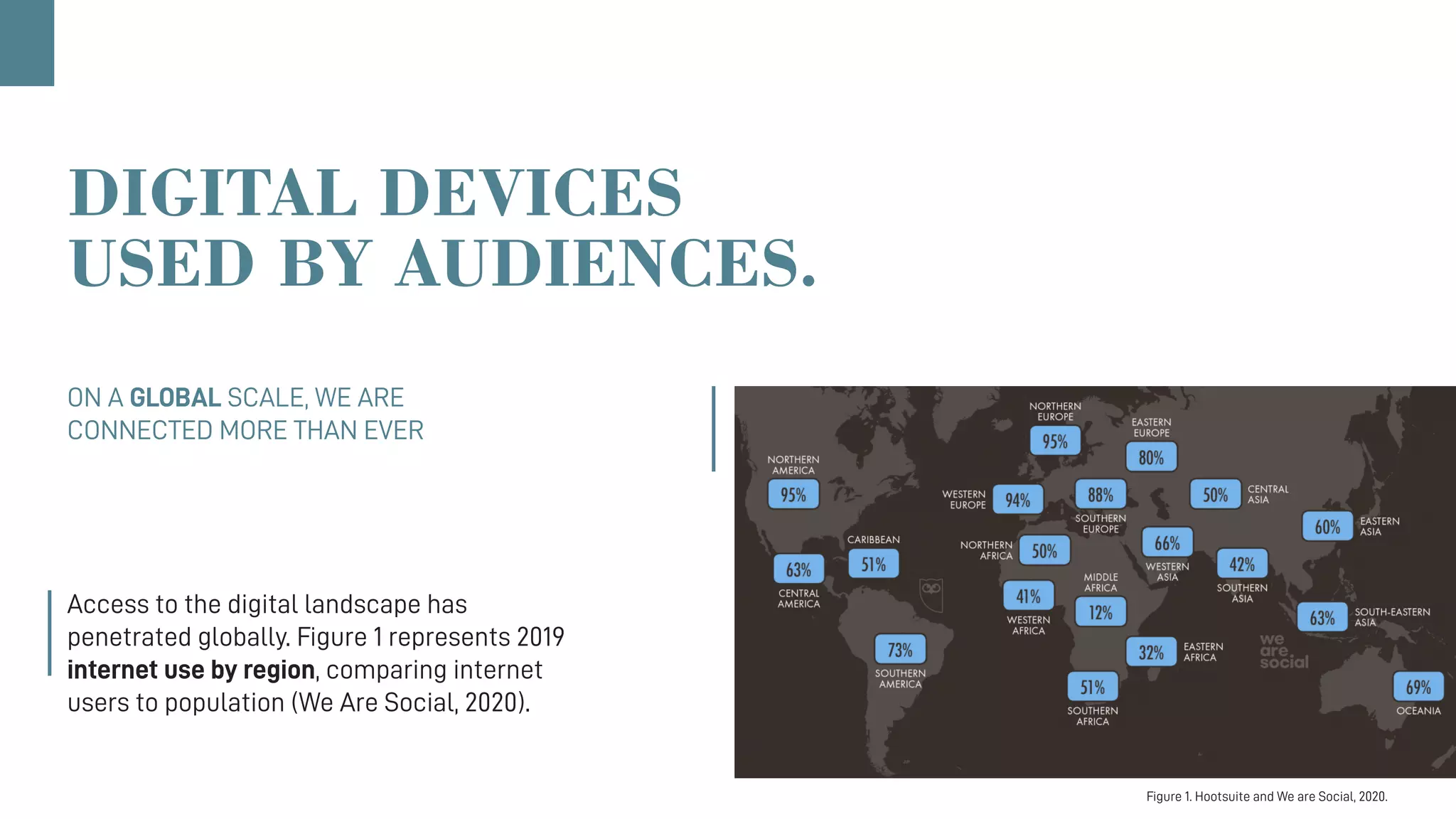 ON A GLOBAL SCALE, WE ARE
CONNECTED MORE THAN EVER
Access to the digital landscape has
penetrated globally. Figure 1 represents 2019
internet use by region, comparing internet
users to population (We Are Social, 2020).
DIGITAL DEVICES
USED BY AUDIENCES.
Figure 1. Hootsuite and We are Social, 2020.
 