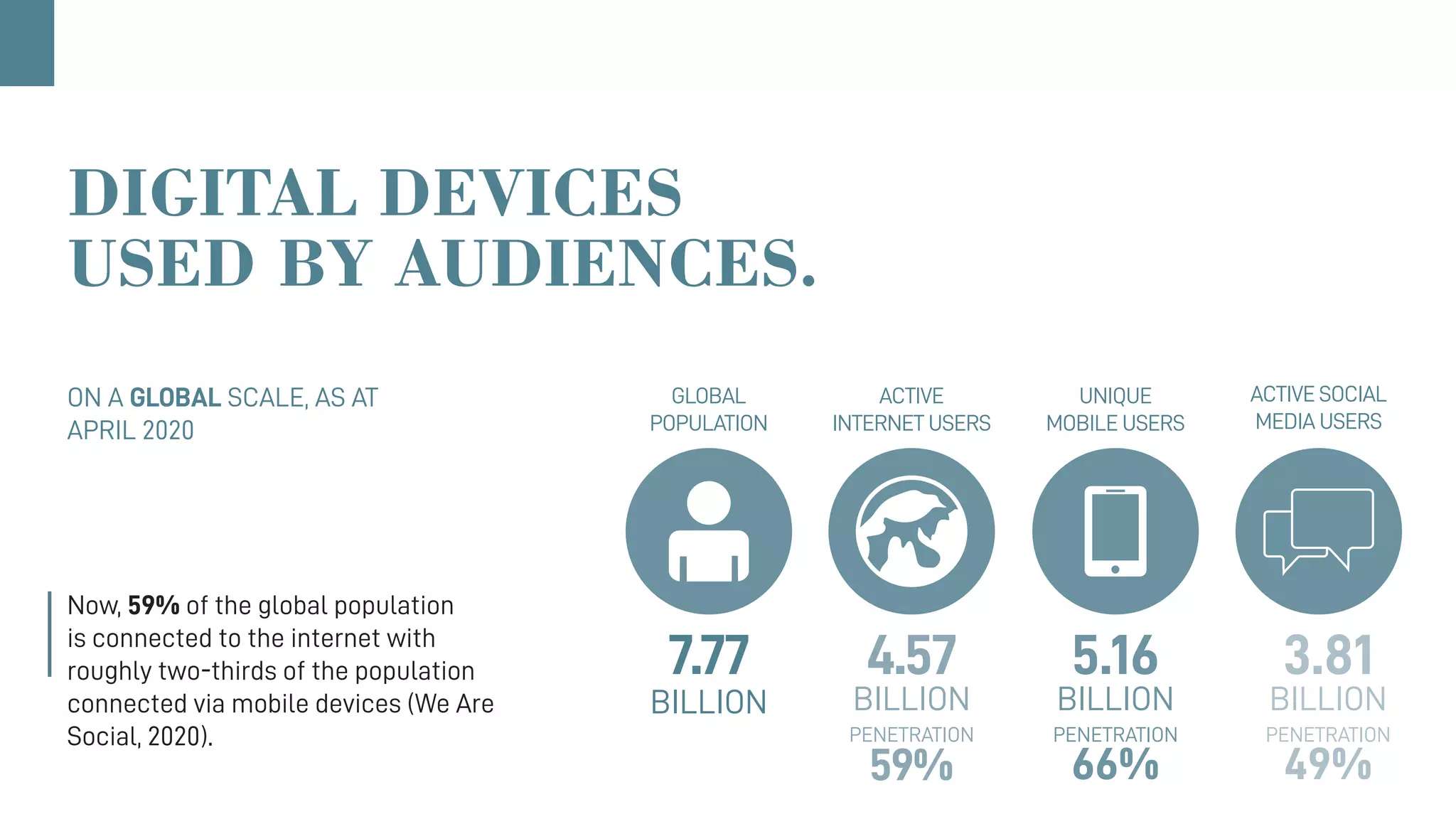DIGITAL DEVICES
USED BY AUDIENCES.
Now, 59% of the global population
is connected to the internet with
roughly two-thirds of the population
connected via mobile devices (We Are
Social, 2020).
7.77 3.81
BILLION
4.57
59%
BILLION
PENETRATION
BILLION
66% 49%
5.16
BILLION
PENETRATION PENETRATION
ON A GLOBAL SCALE, AS AT
APRIL 2020
ACTIVE SOCIAL
MEDIA USERS
GLOBAL
POPULATION
ACTIVE
INTERNET USERS
UNIQUE
MOBILE USERS
 