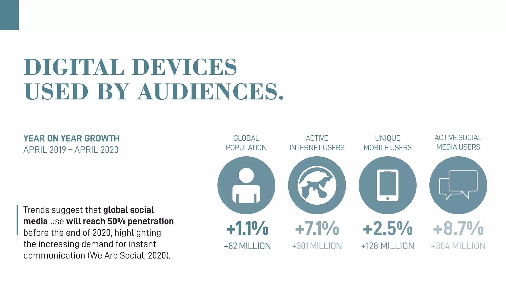 DIGITAL DEVICES
USED BY AUDIENCES.
Trends suggest that global social
media use will reach 50% penetration
before the end of 2020, highlighting
the increasing demand for instant
communication (We Are Social, 2020).
YEAR ON YEAR GROWTH
APRIL 2019 – APRIL 2020
ACTIVE SOCIAL
MEDIA USERS
GLOBAL
POPULATION
+1.1%
+82 MILLION
+8.7%
+304 MILLION
ACTIVE
INTERNET USERS
+7.1%
+301 MILLION
UNIQUE
MOBILE USERS
+2.5%
+128 MILLION
 