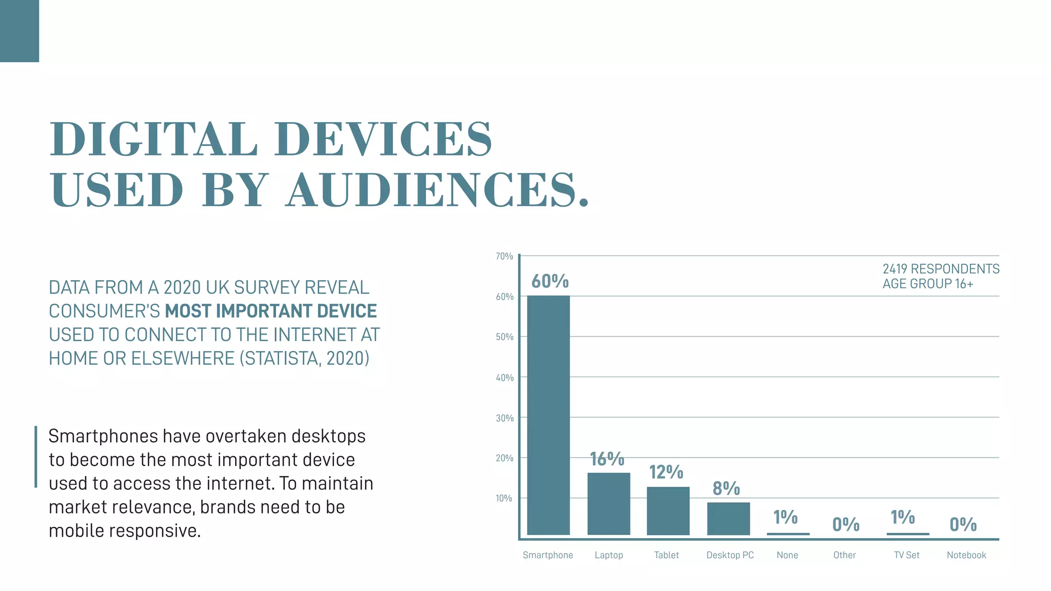 Smartphone Laptop Tablet Desktop PC None Other TV Set Notebook
10%
20%
30%
40%
50%
60%
70%
60%
16%
12%
8%
1% 1%0% 0%
DIGITAL DEVICES
USED BY AUDIENCES.
Smartphones have overtaken desktops
to become the most important device
used to access the internet. To maintain
market relevance, brands need to be
mobile responsive.
DATA FROM A 2020 UK SURVEY REVEAL
CONSUMER’S MOST IMPORTANT DEVICE
USED TO CONNECT TO THE INTERNET AT
HOME OR ELSEWHERE (STATISTA, 2020)
2419 RESPONDENTS
AGE GROUP 16+
 