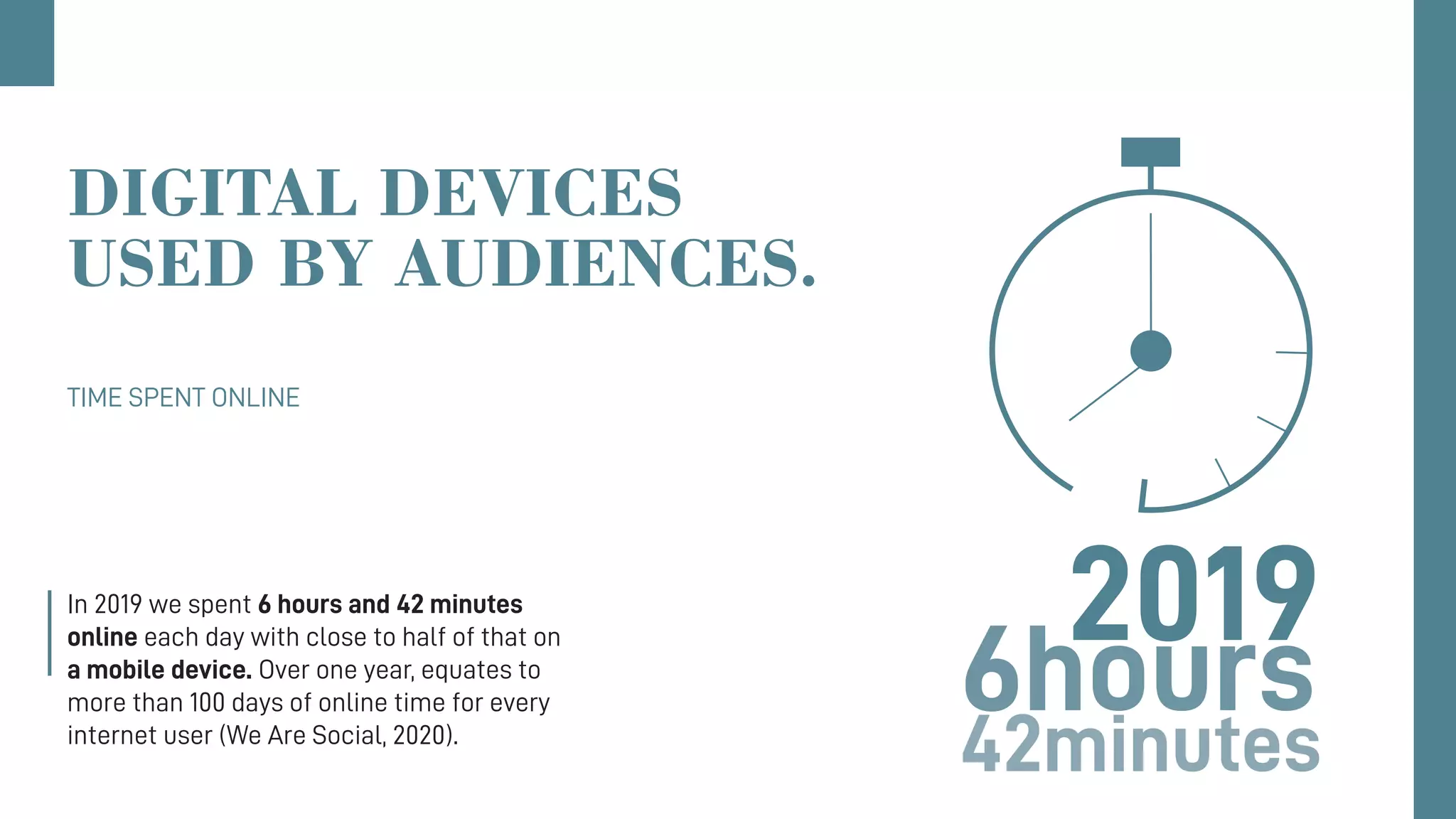 TIME SPENT ONLINE
In 2019 we spent 6 hours and 42 minutes
online each day with close to half of that on
a mobile device. Over one year, equates to
more than 100 days of online time for every
internet user (We Are Social, 2020).
DIGITAL DEVICES
USED BY AUDIENCES.
6hours42minutes
2019
 
