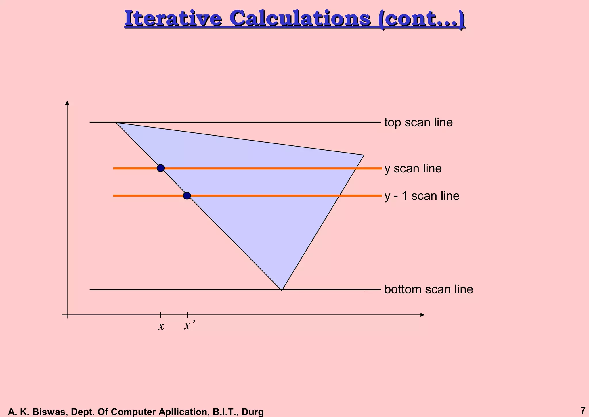 A. K. Biswas, Dept. Of Computer Apllication, B.I.T., Durg 7
Iterative Calculations (cont…)Iterative Calculations (cont…)
top scan line
bottom scan line
y scan line
y - 1 scan line
x x’
 