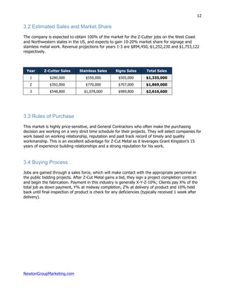NewtonGroupMarketing.com
12
3.2 Estimated Sales and Market Share
The company is expected to obtain 100% of the market for the Z-Cutter jobs on the West Coast
and Northwestern states in the US, and expects to gain 10-20% market share for signage and
stainless metal work. Revenue projections for years 1-3 are $894,450, $1,252,230 and $1,753,122
respectively.
Year Z-Cutter Sales Stainless Sales Signs Sales Total Sales
1 $280,000 $550,000 $505,000 $1,335,000
2 $392,000 $770,000 $707,000 $1,869,000
3 $548,800 $1,078,000 $989,800 $2,616,600
3.3 Rules of Purchase
This market is highly price-sensitive, and General Contractors who often make the purchasing
decision are working on a very strict time schedule for their projects. They will select companies for
work based on working relationship, reputation and past track record of timely and quality
workmanship. This is an excellent advantage for Z-Cut Metal as it leverages Grant Kingston’s 15
years of experience building relationships and a strong reputation for his work.
3.4 Buying Process
Jobs are gained through a sales force, which will make contact with the appropriate personnel in
the public bidding projects. After Z-Cut Metal gains a bid, they sign a project completion contract
and begin the fabrication. Payment in this industry is generally X-Y-Z-10%; Clients pay X% of the
total job as down payment, Y% at midway completion, Z% at delivery of product and 10% held
back until final inspection of product is check for any deficiencies (typically received 1 week after
delivery).
 