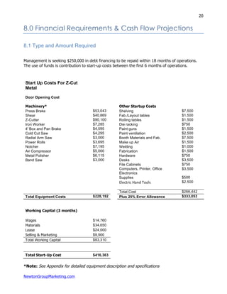NewtonGroupMarketing.com
20
8.0 Financial Requirements & Cash Flow Projections
8.1 Type and Amount Required
Management is seeking $250,000 in debt financing to be repaid within 18 months of operations.
The use of funds is contribution to start-up costs between the first 6 months of operations.
Start Up Costs For Z-Cut
Metal
Door Opening Cost
Machinery* Other Startup Costs
Press Brake $53,043 Shelving $7,500
Shear $40,869 Fab./Layout tables $1,500
Z-Cutter $90,100 Rolling tables $1,500
Iron Worker $7,285 Die racking $750
4' Box and Pan Brake $4,595 Paint guns $1,500
Cold Cut Saw $4,295 Paint ventilation $2,500
Radial Arm Saw $3,000 Booth Materials and Fab. $7,500
Power Rolls $3,695 Make up Air $1,500
Notcher $7,195 Welding $1,000
Air Compressor $5,000 Fabrication $1,500
Metal Polisher $6,115 Hardware $750
Band Saw $3,000 Desks $3,500
File Cabinets $750
Computers, Printer, Office
Electronics
$3,500
Supplies $500
Electric	
  Hand	
  Tools	
   $2,500
Total Cost $266,442
Total Equipment Costs $228,192 Plus 25% Error Allowance $333,053
Working Capital (3 months)
Wages $14,760
Materials $34,650
Lease $24,000
Selling & Marketing $9,900
Total Working Capital $83,310
Total Start-Up Cost $416,363
*Note: See Appendix for detailed equipment description and specifications
 