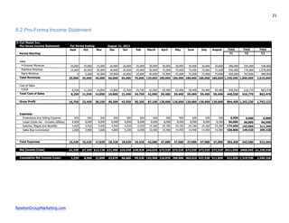 NewtonGroupMarketing.com
21
8.2 Pro-Forma Income Statement
Z-Cut Metal Inc.
Pro-forma Income Statement For Period Ending:
Sept Oct Nov Dec Jan Feb March April May June July August Total Total Total
Period Starting: Y1 Y2 Y3
Sales
V-Groover Revenue 10,000 10,000 15,000 20,000 20,000 25,000 30,000 30,000 30,000 30,000 30,000 30,000 280,000 392,000 548,800
Stainless Revenue 15,000 20,000 20,000 20,000 25,000 25,000 50,000 75,000 75,000 75,000 75,000 75,000 550,000 770,000 1,078,000
Signs Revenue 0 5,000 10,000 20,000 20,000 25,000 50,000 75,000 75,000 75,000 75,000 75,000 505,000 707,000 989,800
Total Revenues 25,000 35,000 45,000 60,000 65,000 75,000 130,000 180,000 180,000 180,000 180,000 180,000 1,335,000 1,869,000 2,616,600
Cost of Sales
COGS 8,250 11,550 14,850 19,800 21,450 24,750 42,900 59,400 59,400 59,400 59,400 59,400 440,550 616,770 863,478
Total Cost of Sales 8,250 11,550 14,850 19,800 21,450 24,750 42,900 59,400 59,400 59,400 59,400 59,400 440,550 616,770 863,478
Gross Profit 16,750 23,450 30,150 40,200 43,550 50,250 87,100 120,600 120,600 120,600 120,600 120,600 894,450 1,252,230 1,753,122
Expenses
Promotions and Selling Expense 500 500 500 500 500 500 500 500 500 500 500 500 6,000 6,000 6,000
Lease (triple net - includes utilities) 8,000 8,000 8,000 8,000 8,000 8,000 8,000 8,000 8,000 8,000 8,000 8,000 96,000 96,000 96,000
Salaries, Wages and Benefits 4,920 4,920 4,920 4,920 4,920 4,920 24,180 24,180 24,180 24,180 24,180 24,180 174,600 192,060 211,266
Sales Rep Commission 2,000 2,800 3,600 4,800 5,200 6,000 10,400 14,400 14,400 14,400 14,400 14,400 106,800 149,520 209,328
Total Expenses 15,420 16,220 17,020 18,220 18,620 19,420 43,080 47,080 47,080 47,080 47,080 47,080 383,400 443,580 522,594
Net Income (Loss) $1,330 $7,230 $13,130 $21,980 $24,930 $30,830 $44,020 $73,520 $73,520 $73,520 $73,520 $73,520 $511,050 $808,650 $1,230,528
Cumulative Net Income (Loss) 1,330 8,560 21,690 43,670 68,600 99,430 143,450 216,970 290,490 364,010 437,530 511,050 511,050 1,319,700 2,550,228
August 31, 2013
 