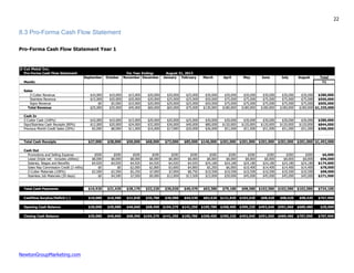 NewtonGroupMarketing.com
22
8.3 Pro-Forma Cash Flow Statement
Pro-Forma Cash Flow Statement Year 1
Z-Cut Metal Inc.
Pro-Forma Cash Flow Statement For Year Ending:
September October November December January February March April May June July August Total
Month: Y1
Sales
Z-Cutter Revenue $10,000 $10,000 $15,000 $20,000 $20,000 $25,000 $30,000 $30,000 $30,000 $30,000 $30,000 $30,000 $280,000
Stainless Revenue $15,000 $20,000 $20,000 $20,000 $25,000 $25,000 $50,000 $75,000 $75,000 $75,000 $75,000 $75,000 $550,000
Signs Revenue $0 $5,000 $10,000 $20,000 $20,000 $25,000 $50,000 $75,000 $75,000 $75,000 $75,000 $75,000 $505,000
Total Revenue $25,000 $35,000 $45,000 $60,000 $65,000 $75,000 $130,000 $180,000 $180,000 $180,000 $180,000 $180,000 $1,335,000
Cash In
Z-Cutter Cash (100%) $10,000 $10,000 $15,000 $20,000 $20,000 $25,000 $30,000 $30,000 $30,000 $30,000 $30,000 $30,000 $280,000
Sign/Stainless Cash Receipts (80%) $12,000 $20,000 $24,000 $32,000 $36,000 $40,000 $80,000 $120,000 $120,000 $120,000 $120,000 $120,000 $844,000
Previous Month Credit Sales (20%) $5,000 $8,000 $11,000 $16,000 $17,000 $20,000 $36,000 $51,000 $51,000 $51,000 $51,000 $51,000 $368,000
Total Cash Receipts $27,000 $38,000 $50,000 $68,000 $73,000 $85,000 $146,000 $201,000 $201,000 $201,000 $201,000 $201,000 $1,492,000
Cash Out
Promotions and Selling Expense $500 $500 $500 $500 $500 $500 $500 $500 $500 $500 $500 $500 $6,000
Lease (triple net - includes utilities) $8,000 $8,000 $8,000 $8,000 $8,000 $8,000 $8,000 $8,000 $8,000 $8,000 $8,000 $8,000 $96,000
Salaries, Wages and Benefits $4,920 $4,920 $4,920 $4,920 $4,920 $4,920 $24,180 $24,180 $24,180 $24,180 $24,180 $24,180 $174,600
Sales Rep Commission Credit (2 mths) $0 $0 $2,000 $2,800 $3,600 $4,800 $5,200 $6,000 $10,400 $14,400 $14,400 $14,400 $78,000
Z-Cutter Materials (100%) $3,500 $3,500 $5,250 $7,000 $7,000 $8,750 $10,500 $10,500 $10,500 $10,500 $10,500 $10,500 $98,000
Stainless Job Materials (30 days) $0 $4,500 $7,500 $9,000 $12,000 $13,500 $15,000 $30,000 $45,000 $45,000 $45,000 $45,000 $271,500
Total Cash Payments $16,920 $21,420 $28,170 $32,220 $36,020 $40,470 $63,380 $79,180 $98,580 $102,580 $102,580 $102,580 $724,100
Cashflow Surplus/Deficit (-) $10,080 $16,580 $21,830 $35,780 $36,980 $44,530 $82,620 $121,820 $102,420 $98,420 $98,420 $98,420 $767,900
Opening Cash Balance $20,000 $30,080 $46,660 $68,490 $104,270 $141,250 $185,780 $268,400 $390,220 $492,640 $591,060 $689,480 $20,000
Closing Cash Balance $30,080 $46,660 $68,490 $104,270 $141,250 $185,780 $268,400 $390,220 $492,640 $591,060 $689,480 $787,900 $787,900
August 31, 2013
 