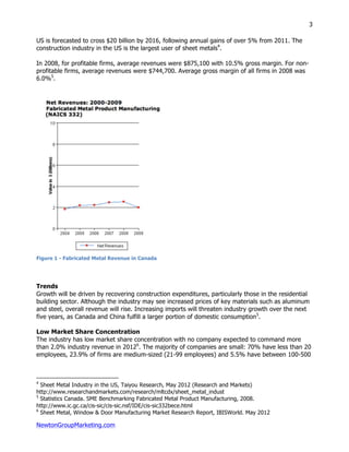 NewtonGroupMarketing.com
3
US is forecasted to cross $20 billion by 2016, following annual gains of over 5% from 2011. The
construction industry in the US is the largest user of sheet metals4
.
In 2008, for profitable firms, average revenues were $875,100 with 10.5% gross margin. For non-
profitable firms, average revenues were $744,700. Average gross margin of all firms in 2008 was
6.0%5
.
Figure 1 - Fabricated Metal Revenue in Canada
Trends
Growth will be driven by recovering construction expenditures, particularly those in the residential
building sector. Although the industry may see increased prices of key materials such as aluminum
and steel, overall revenue will rise. Increasing imports will threaten industry growth over the next
five years, as Canada and China fulfill a larger portion of domestic consumption5
.
Low Market Share Concentration
The industry has low market share concentration with no company expected to command more
than 2.0% industry revenue in 20126
. The majority of companies are small: 70% have less than 20
employees, 23.9% of firms are medium-sized (21-99 employees) and 5.5% have between 100-500
4
Sheet Metal Industry in the US, Taiyou Research, May 2012 (Research and Markets)
http://www.researchandmarkets.com/research/mltcdx/sheet_metal_indust
5
Statistics Canada. SME Benchmarking Fabricated Metal Product Manufacturing, 2008.
http://www.ic.gc.ca/cis-sic/cis-sic.nsf/IDE/cis-sic332bece.html
6
Sheet Metal, Window & Door Manufacturing Market Research Report, IBISWorld. May 2012
 