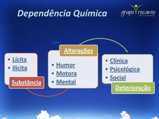 Dependência Química


                  Alterações
• Lícita                       • Clinica
• Ilícita     • Humor
                               • Psicológica
              • Motora
                               • Social
 Substância   • Mental
                                  Deterioração
 