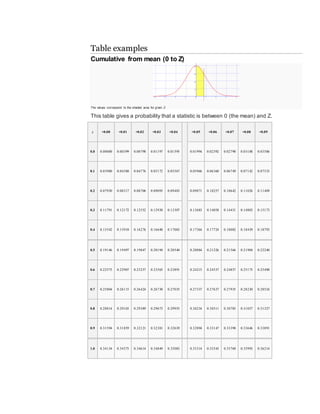 Table examples
Cumulative from mean (0 to Z)
The values correspond to the shaded area for given Z
This table gives a probability that a statistic is between 0 (the mean) and Z.
z +0.00 +0.01 +0.02 +0.03 +0.04 +0.05 +0.06 +0.07 +0.08 +0.09
0.0 0.00000 0.00399 0.00798 0.01197 0.01595 0.01994 0.02392 0.02790 0.03188 0.03586
0.1 0.03980 0.04380 0.04776 0.05172 0.05567 0.05966 0.06360 0.06749 0.07142 0.07535
0.2 0.07930 0.08317 0.08706 0.09095 0.09483 0.09871 0.10257 0.10642 0.11026 0.11409
0.3 0.11791 0.12172 0.12552 0.12930 0.13307 0.13683 0.14058 0.14431 0.14803 0.15173
0.4 0.15542 0.15910 0.16276 0.16640 0.17003 0.17364 0.17724 0.18082 0.18439 0.18793
0.5 0.19146 0.19497 0.19847 0.20194 0.20540 0.20884 0.21226 0.21566 0.21904 0.22240
0.6 0.22575 0.22907 0.23237 0.23565 0.23891 0.24215 0.24537 0.24857 0.25175 0.25490
0.7 0.25804 0.26115 0.26424 0.26730 0.27035 0.27337 0.27637 0.27935 0.28230 0.28524
0.8 0.28814 0.29103 0.29389 0.29673 0.29955 0.30234 0.30511 0.30785 0.31057 0.31327
0.9 0.31594 0.31859 0.32121 0.32381 0.32639 0.32894 0.33147 0.33398 0.33646 0.33891
1.0 0.34134 0.34375 0.34614 0.34849 0.35083 0.35314 0.35543 0.35769 0.35993 0.36214
 