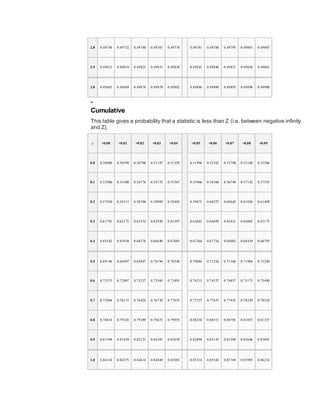 2.8 0.49744 0.49752 0.49760 0.49767 0.49774 0.49781 0.49788 0.49795 0.49801 0.49807
2.9 0.49813 0.49819 0.49825 0.49831 0.49836 0.49841 0.49846 0.49851 0.49856 0.49861
3.0 0.49865 0.49869 0.49874 0.49878 0.49882 0.49886 0.49889 0.49893 0.49896 0.49900
[2]
Cumulative
This table gives a probability that a statistic is less than Z (i.e. between negative infinity
and Z).
z +0.00 +0.01 +0.02 +0.03 +0.04 +0.05 +0.06 +0.07 +0.08 +0.09
0.0 0.50000 0.50399 0.50798 0.51197 0.51595 0.51994 0.52392 0.52790 0.53188 0.53586
0.1 0.53980 0.54380 0.54776 0.55172 0.55567 0.55966 0.56360 0.56749 0.57142 0.57535
0.2 0.57930 0.58317 0.58706 0.59095 0.59483 0.59871 0.60257 0.60642 0.61026 0.61409
0.3 0.61791 0.62172 0.62552 0.62930 0.63307 0.63683 0.64058 0.64431 0.64803 0.65173
0.4 0.65542 0.65910 0.66276 0.66640 0.67003 0.67364 0.67724 0.68082 0.68439 0.68793
0.5 0.69146 0.69497 0.69847 0.70194 0.70540 0.70884 0.71226 0.71566 0.71904 0.72240
0.6 0.72575 0.72907 0.73237 0.73565 0.73891 0.74215 0.74537 0.74857 0.75175 0.75490
0.7 0.75804 0.76115 0.76424 0.76730 0.77035 0.77337 0.77637 0.77935 0.78230 0.78524
0.8 0.78814 0.79103 0.79389 0.79673 0.79955 0.80234 0.80511 0.80785 0.81057 0.81327
0.9 0.81594 0.81859 0.82121 0.82381 0.82639 0.82894 0.83147 0.83398 0.83646 0.83891
1.0 0.84134 0.84375 0.84614 0.84849 0.85083 0.85314 0.85543 0.85769 0.85993 0.86214
 