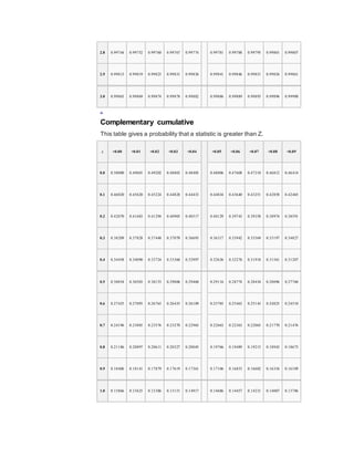 2.8 0.99744 0.99752 0.99760 0.99767 0.99774 0.99781 0.99788 0.99795 0.99801 0.99807
2.9 0.99813 0.99819 0.99825 0.99831 0.99836 0.99841 0.99846 0.99851 0.99856 0.99861
3.0 0.99865 0.99869 0.99874 0.99878 0.99882 0.99886 0.99889 0.99893 0.99896 0.99900
[3]
Complementary cumulative
This table gives a probability that a statistic is greater than Z.
z +0.00 +0.01 +0.02 +0.03 +0.04 +0.05 +0.06 +0.07 +0.08 +0.09
0.0 0.50000 0.49601 0.49202 0.48803 0.48405 0.48006 0.47608 0.47210 0.46812 0.46414
0.1 0.46020 0.45620 0.45224 0.44828 0.44433 0.44034 0.43640 0.43251 0.42858 0.42465
0.2 0.42070 0.41683 0.41294 0.40905 0.40517 0.40129 0.39743 0.39358 0.38974 0.38591
0.3 0.38209 0.37828 0.37448 0.37070 0.36693 0.36317 0.35942 0.35569 0.35197 0.34827
0.4 0.34458 0.34090 0.33724 0.33360 0.32997 0.32636 0.32276 0.31918 0.31561 0.31207
0.5 0.30854 0.30503 0.30153 0.29806 0.29460 0.29116 0.28774 0.28434 0.28096 0.27760
0.6 0.27425 0.27093 0.26763 0.26435 0.26109 0.25785 0.25463 0.25143 0.24825 0.24510
0.7 0.24196 0.23885 0.23576 0.23270 0.22965 0.22663 0.22363 0.22065 0.21770 0.21476
0.8 0.21186 0.20897 0.20611 0.20327 0.20045 0.19766 0.19489 0.19215 0.18943 0.18673
0.9 0.18406 0.18141 0.17879 0.17619 0.17361 0.17106 0.16853 0.16602 0.16354 0.16109
1.0 0.15866 0.15625 0.15386 0.15151 0.14917 0.14686 0.14457 0.14231 0.14007 0.13786
 