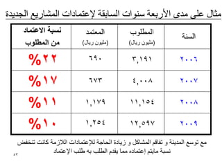 ‫ِضبي ػٍٝ ِذٜ األسثؼخ عٕٛاد اٌغبثمخ إلػزّبداد اٌّؾبس٠غ اٌغذ٠ذح‬
      ‫َغبت االعخًبد‬            ‫المعتمد‬           ‫المطلوة‬
                                                                      ‫السىت‬
       ‫يٍ انًطهٕة‬            ‫(ملٍون رٌبل)‬       ‫(ملٍون رٌبل)‬


        ‫22%‬                     ‫096‬              ‫191,3‬               ‫6002‬

        ‫71%‬                     ‫376‬              ‫800,4‬               ‫7002‬

        ‫11%‬                    ‫971,1‬            ‫451,11‬               ‫8002‬

        ‫01%‬                    ‫452,1‬            ‫795,21‬               ‫9002‬

    ‫ِغ رٛعغ اٌّذ٠ٕخ ٚ رفبلُ اٌّؾبوً ٚ ص٠بدح اٌؾبعخ ٌإلػزّبداد اٌالصِخ وبٔذ رٕخفط‬
  ‫35‬
                ‫ٔغجخ ِب٠زُ إػزّبدٖ ِّب ٠مذَ اٌؽٍت ثٗ ؼٍت اإلػزّبد‬
 