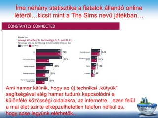 Íme néhány statisztika a fiatalok állandó online
létéről…kicsit mint a The Sims nevű játékban…
Ami hamar kitűnik, hogy az új technikai „kütyük”
segítségével elég hamar tudunk kapcsolódni a
különféle közösségi oldalakra, az internetre…ezen felül
a mai élet szinte elképzelhetetlen telefon nélkül és,
hogy sose legyünk elérhetők..
 