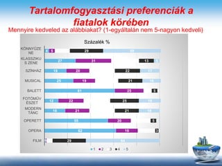 Tartalomfogyasztási preferenciák a
fiatalok körében
Mennyire kedveled az alábbiakat? (1-egyáltalán nem 5-nagyon kedveli)
1
62
55
18
12
61
25
19
27
4
1
19
20
21
22
25
19
20
31
5
5
15
17
22
23
7
20
22
24
13
29
3
5
21
25
5
21
22
13
29
64
1
1
18
19
1
16
17
5
50
FILM
OPERA
OPERETT
MODERN
TÁNC
FOTÓMŰV
ÉSZET
BALETT
MUSICAL
SZÍNHÁZ
KLASSZIKU
S ZENE
KÖNNYŰZE
NE
1 2 3 4 5
Százalék %
 