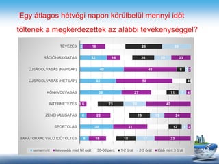 Egy átlagos hétvégi napon körülbelül mennyi időt
töltenek a megkérdezettek az alábbi tevékenységgel?
8
30
6
0
38
32
40
32
2
16
31
22
6
27
50
48
16
16
9
19
17
10
14
12
14
14
18
12
19
23
11
4
8
26
26
17
5
13
20
7
0
3
20
20
33
3
24
40
4
0
2
23
BARÁTOKKAL VALÓ IDŐTÖLTÉS
SPORTOLÁS
ZENEHALLGATÁS
INTERNETEZÉS
KÖNYVOLVASÁS
ÚJSÁGOLVASÁS (HETILAP)
ÚJSÁGOLVASÁS (NAPILAP)
RÁDIÓHALLGATÁS
TÉVÉZÉS
semennyit kevesebb mint fél órát 30-60 perc 1-2 órát 2-3 órát több mint 3 órát
 