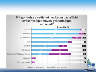 1
1
32
37
51
67
75
87
90
5
7
41
30
15
8
17
9
3
89
88
22
27
27
22
2
1
5
4
4
5
6
7
3
6
3
2
KÖNYVOLVASÁS
SZÍNHÁZ
BESZÉLGETÉS BARÁTOKKAL
TÁNCOLÁS
UTAZÁS
MOZI
KOCSMÁZÁS
BULIZÁS
TÉVÉZÉS
Mit gondolsz a szüleitekhez képest az alábbi
tevékenységet milyen gyakorisággal
műveled?
többet ugyanannyit kevesebbet no comment
Százalék %
 
