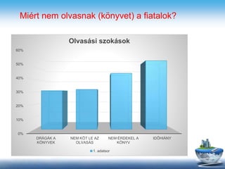 Miért nem olvasnak (könyvet) a fiatalok?
0%
10%
20%
30%
40%
50%
60%
DRÁGÁK A
KÖNYVEK
NEM KÖT LE AZ
OLVASÁS
NEM ÉRDEKEL A
KÖNYV
IDŐHIÁNY
Olvasási szokások
1. adatsor
 