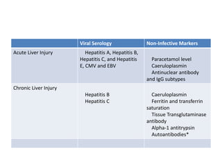 Viral Serology Non-Infective Markers
Acute Liver Injury Hepatitis A, Hepatitis B,
Hepatitis C, and Hepatitis
E, CMV and EBV
Paracetamol level
Caeruloplasmin
Antinuclear antibody
and IgG subtypes
Chronic Liver Injury
Hepatitis B
Hepatitis C
Caeruloplasmin
Ferritin and transferrin
saturation
Tissue Transglutaminase
antibody
Alpha-1 antitrypsin
Autoantibodies*
 