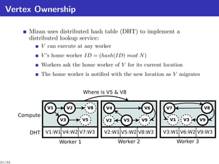 Vertex Ownership

           Mizan uses distributed hash table (DHT) to implement a
           distributed lookup service:
                  V can execute at any worker
                  V ’s home worker ID = (hash(ID) mod N )
                  Workers ask the home worker of V for its current location
                  The home worker is notiﬁed with the new location as V migrates


                                    Where is V5 & V8


                    V1        V2     V8     V4              V6      V7                V8
        Compute
                         V3         V5      V2     V5       V9       V1       V3     V9


           DHT     V1:W1 V4:W2 V7:W3       V2:W1 V5:W2 V8:W3       V3:W1 V6:W2 V9:W3

                         Worker 1                Worker 2                 Worker 3



21/34
 