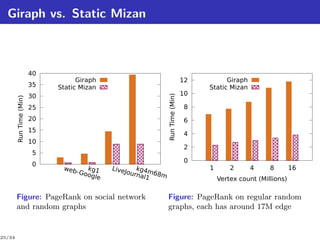 Giraph vs. Static Mizan



                         40
                                    Giraph                                        12         Giraph
                         35   Static Mizan                                             Static Mizan
                         30                                                       10




                                                                 Run Time (Min)
        Run Time (Min)




                         25                                                        8
                         20                                                        6
                         15
                                                                                   4
                         10
                                                                                   2
                          5
                                                                                   0
                          0
                               web     k      Live    k                                1       2      4     8        16
                                   - Goo g1       Jour g4m68
                                                      nal1
                                        gle                  m
                                                                                           Vertex count (Millions)

        Figure: PageRank on social network                       Figure: PageRank on regular random
        and random graphs                                        graphs, each has around 17M edge


25/34
 