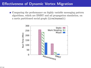 Eﬀectiveness of Dynamic Vertex Migration

        Comparing the performance on highly variable messaging pattern
        algorithms, which are DMST and ad propagation simulation, on
        a metis partitioned social graph (LiveJournal1)

                                 300
                                                  Static
                                 250       Work Stealing
                                                  Mizan
                Run Time (Min)




                                 200

                                 150

                                 100

                                  50

                                   0
                                       Adve             DMS
                                           r   tism         T
                                                      ent



27/34
 