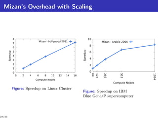 Mizan’s Overhead with Scaling




                  8                                                         10
                                    Mizan - hollywood-2011                                  Mizan - Arabic-2005
                  7
                                                                             8
                  6




                                                                  Speedup
                  5
        Speedup




                                                                             6
                  4
                                                                             4
                  3
                  2                                                          2
                  1
                  0                                                          0




                                                                                 64
                                                                                      128


                                                                                             256




                                                                                                         512




                                                                                                                    1024
                      0   2   4    6    8    10    12   14   16
                                  Compute Nodes
                                                                                                    Compute Nodes

                  Figure: Speedup on Linux Cluster
                                                                  Figure: Speedup on IBM
                                                                  Blue Gene/P supercomputer




28/34
 