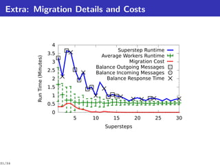 Extra: Migration Details and Costs


                               4
                                                  Superstep Runtime
                              3.5          Average Workers Runtime
         Run Time (Minutes)



                               3                      Migration Cost
                                         Balance Outgoing Messages
                              2.5        Balance Incoming Messages
                               2             Balance Response Time
                              1.5
                               1
                              0.5
                               0
                                    5   10      15        20    25     30
                                             Supersteps




31/34
 