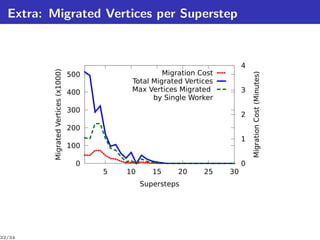 Extra: Migrated Vertices per Superstep


                                                                               4
         Migrated Vertices (x1000)

                                     500                 Migration Cost




                                                                                   Migration Cost (Minutes)
                                                Total Migrated Vertices
                                     400        Max Vertices Migrated          3
                                                      by Single Worker
                                     300
                                                                               2
                                     200
                                                                               1
                                     100

                                       0                                       0
                                           5   10      15    20     25    30
                                                    Supersteps




32/34
 
