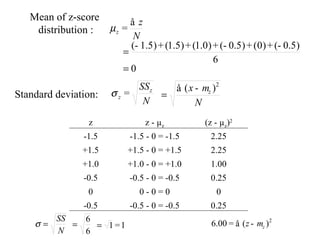 Z problem computation Mean of z-score distribution : Standard deviation: z z - µ z (z - µ z ) 2 -1.5 -1.5 - 0 = -1.5 2.25 +1.5 +1.5 - 0 = +1.5 2.25 +1.0 +1.0 - 0 = +1.0 1.00 -0.5 -0.5 - 0 = -0.5 0.25 0 0 - 0 = 0 0 -0.5 -0.5 - 0 = -0.5 0.25 