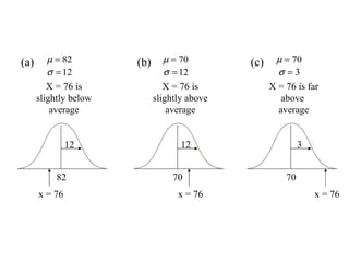 Normal curve distribution comparisons 12 82 x = 76 (a) X = 76 is slightly below average 12 70 x = 76 (b) X = 76 is slightly above average 3 70 x = 76 (c) X = 76 is far above  average 