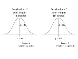 Distributions of height and weight    = 4 µ = 68 Person A Height = 72 inches Distribution of  adult heights (in inches)    = 16 µ = 140 Person B Weight = 156 pounds Distribution of  adult weights (in pounds) 