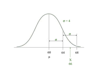 Normal curve with sd’s      = 4 60 64 68 µ X 66 