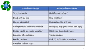 Ưu điểm của Nhựa Nhược điểm của nhựa
Trọng lượng nhẹ Ô nhiễm môi trường *
Dễ vệ sinh lau chùi Chịu nhiệt kém
Chi phí sản xuất rẻ Không phân hủy sinh học
Chống nước và nhiều loại hóa chất Ở nhiệt độ thấp giòn, cao thì biến dạng
Dễ đúc và chế tạo ra các sản phẩm Cản trở sự thấm, thoát nước
Dẫn điện, dẫn nhiệt kém Tái chế tốn kém
Độ bền cao hơn Chất độc thôi nhiễm ra từ nhựa
Có thể tái chế linh hoạt *
14
 