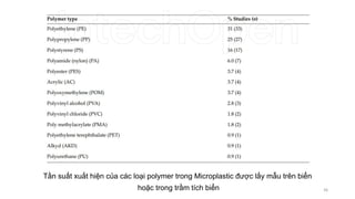 Tần suất xuất hiện của các loại polymer trong Microplastic được lấy mẫu trên biển
hoặc trong trầm tích biển 36
 